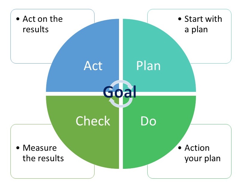 Circle with qquadrants Plan Do Check Act