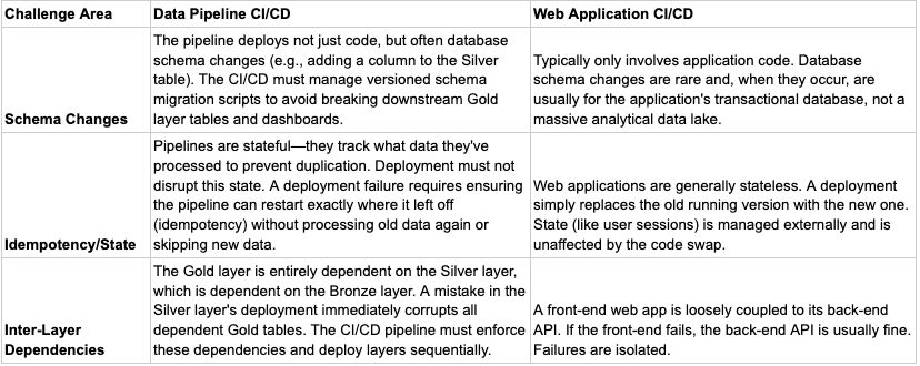 Schema and State Management