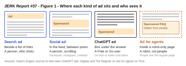 JERK Report #37 Figure 1 Where each kind of ad sits and who sees it