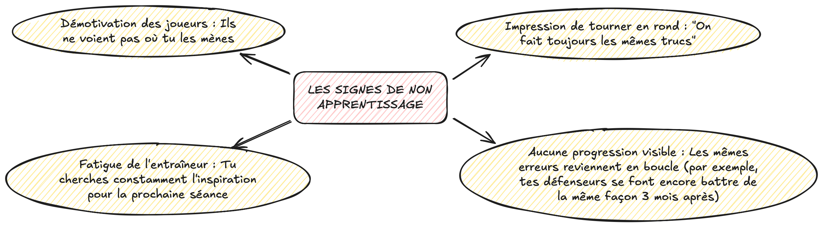Les signes de non apprentissage