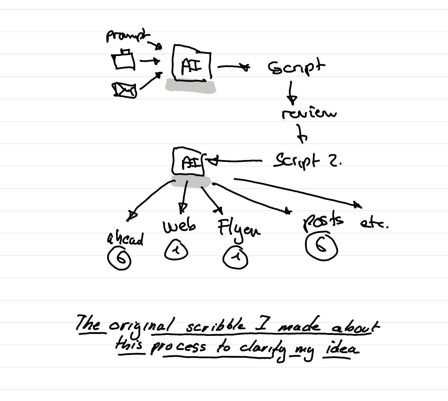 An illustration showing the original sketch I drew showing the step by step process going from raw material to ai first draft that gets then reviewed by hand and then creates derivates for all the touchpoints