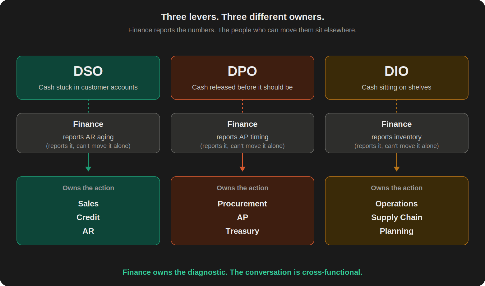 Organizational diagram showing three NWC levers with their functional owners. DSO owned by Sales, Credit, AR. DPO owned by Procurement, AP, Treasury. DIO owned by Operations, Supply Chain, Planning. Finance reports all three but controls none.