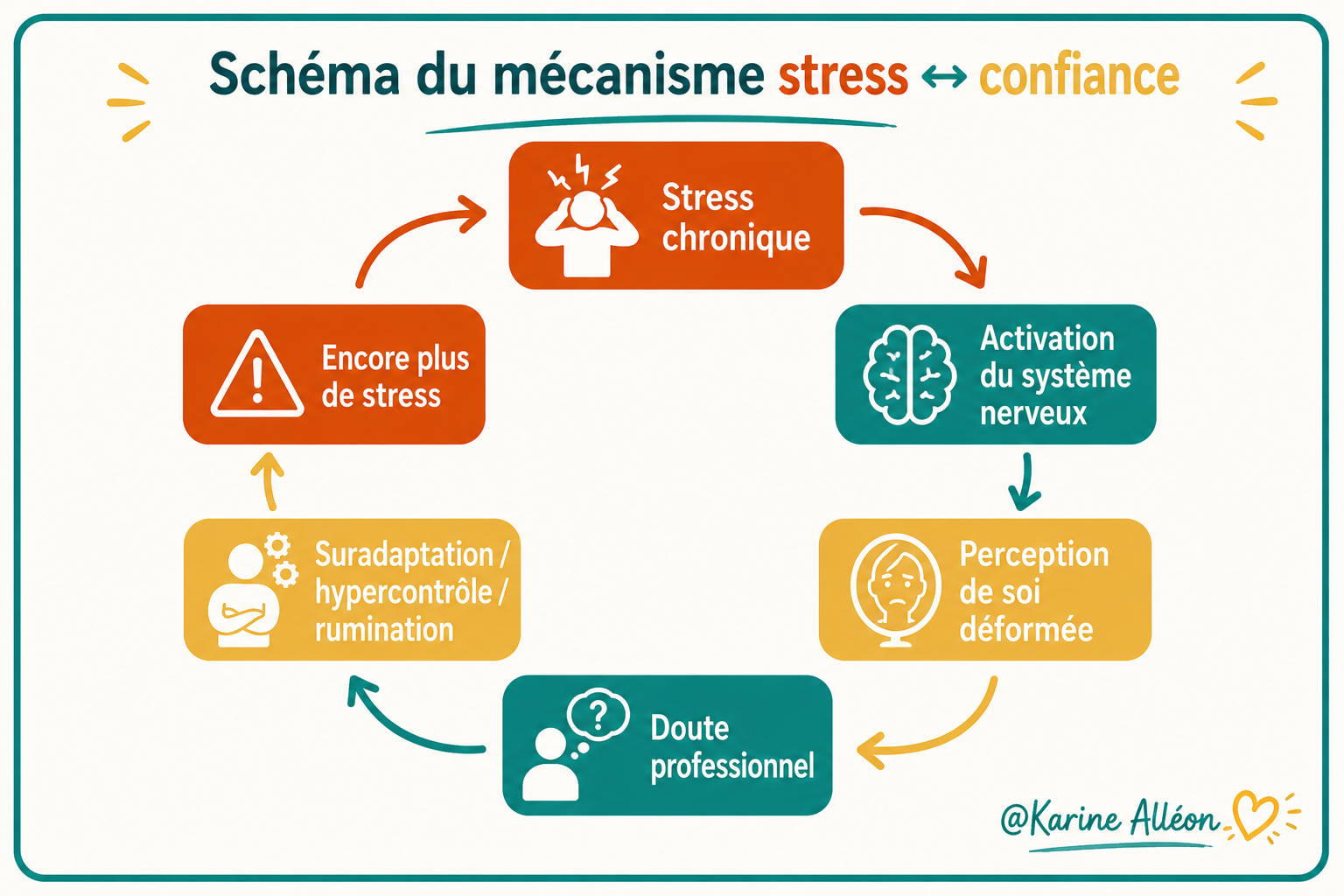 Schéma du mécanisme stress manque de confiance