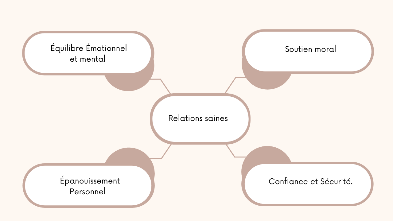 Diagramme de Venn des bénéfices des relations saines.