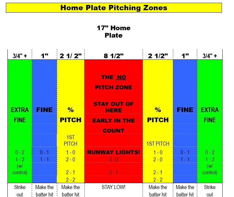 Pitching Zones