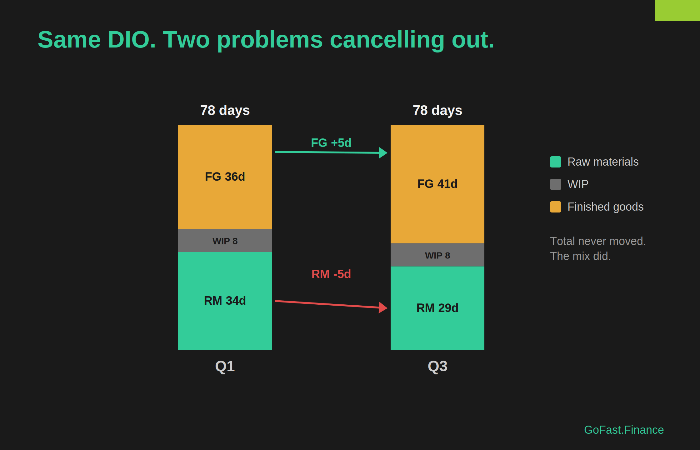 Two stacked bar charts for Q1 and Q3, both totaling 78 days. Between the quarters the raw-materials layer shrinks five days while the finished-goods layer grows five days, so the total stays flat while the mix shifts.