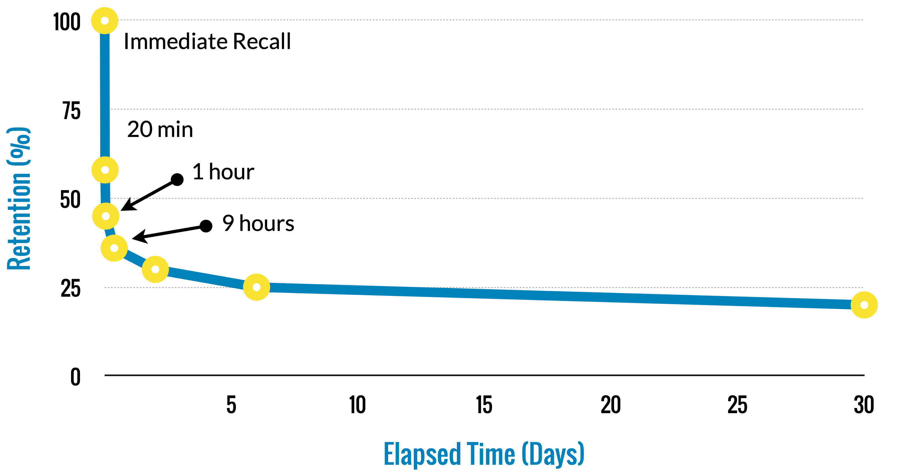 The Ebbinghaus Forgetting Curve