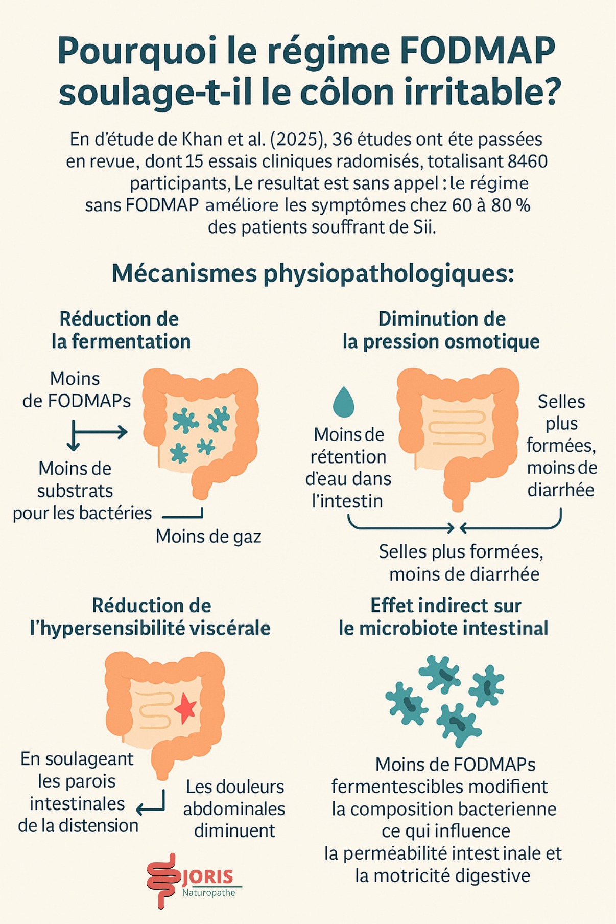 fodmap colon irritable