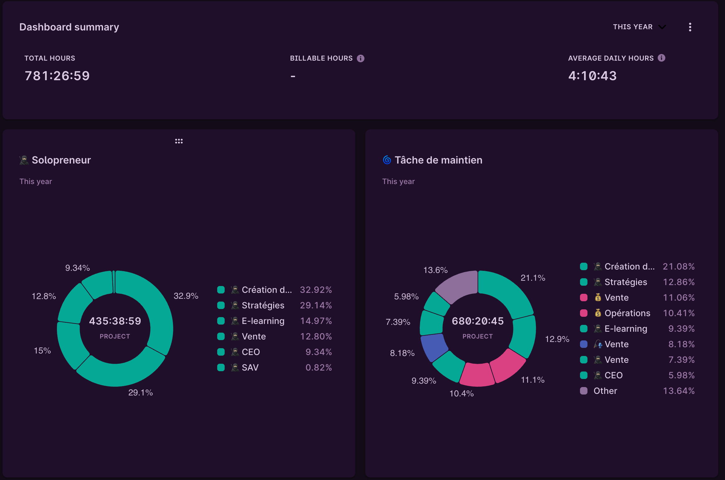 Dashboard Toggl - Tracking Victor Dosne