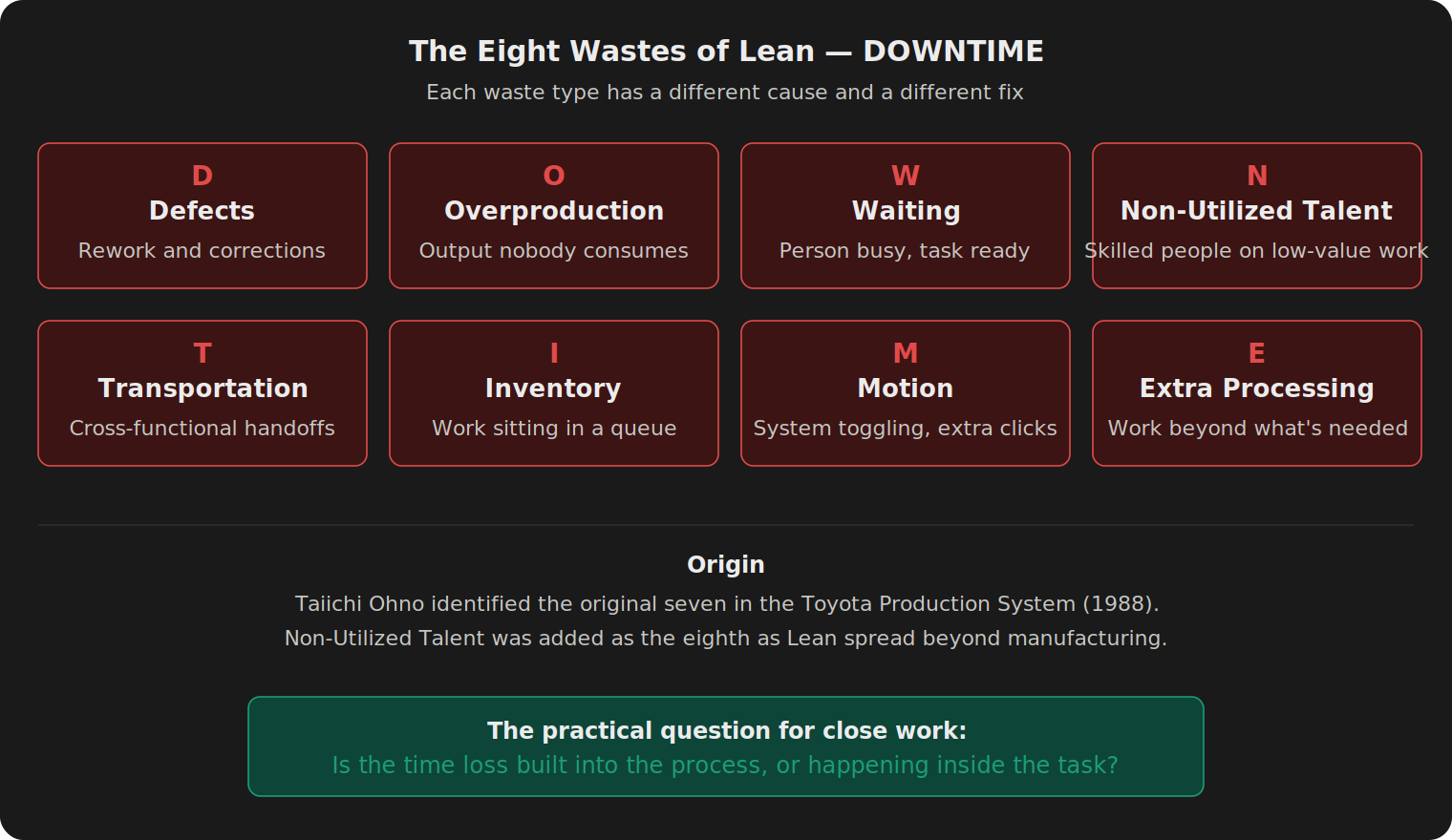 Eight boxes arranged in two rows of four, each labeled with a letter from the DOWNTIME mnemonic: Defects, Overproduction, Waiting, Non-Utilized Talent, Transportation, Inventory, Motion, Extra Processing. Each box includes a one-line description. Below, a note on origin from Taiichi Ohno and the core diagnostic question.