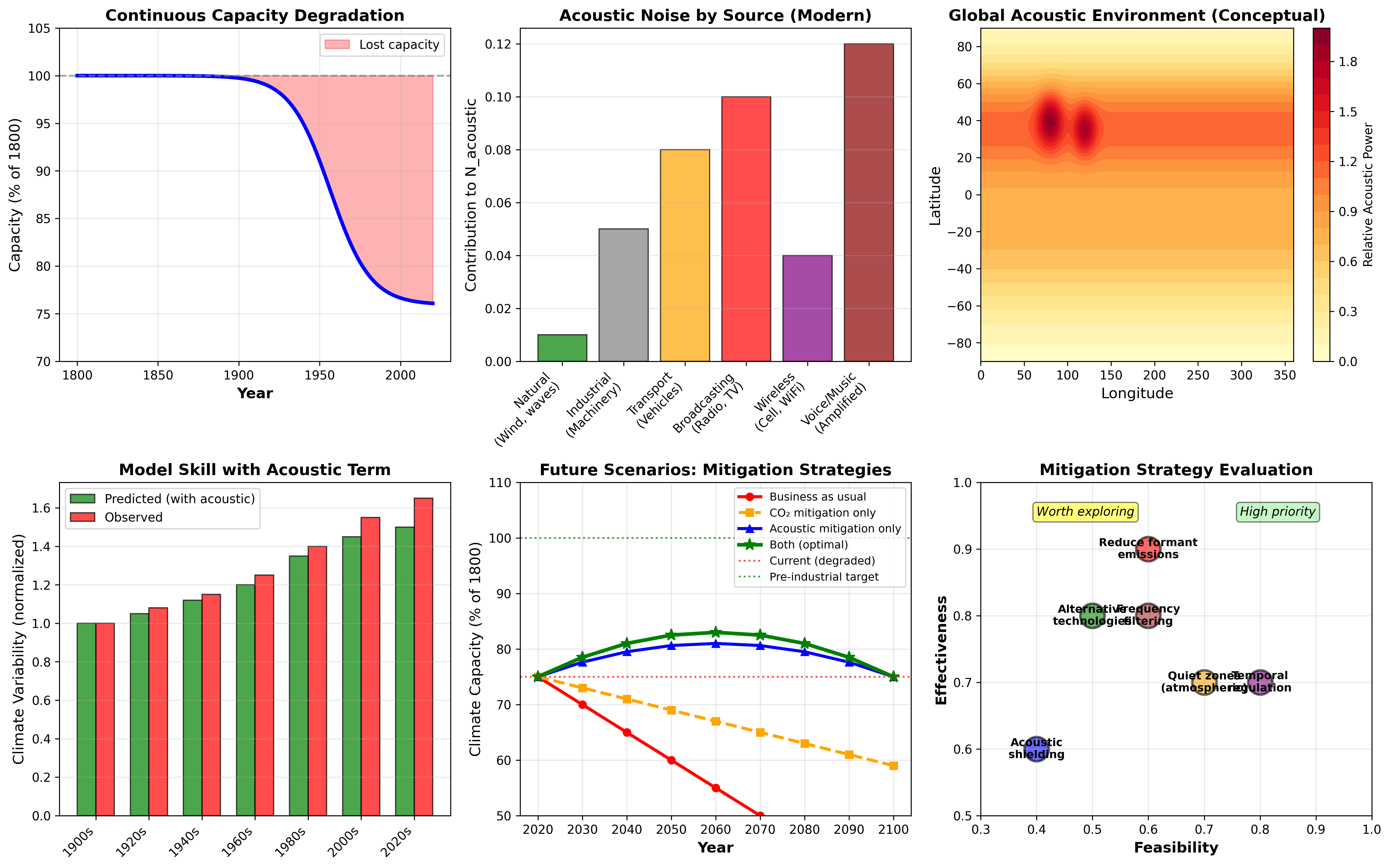 Acoustic Mechanisms Strategies