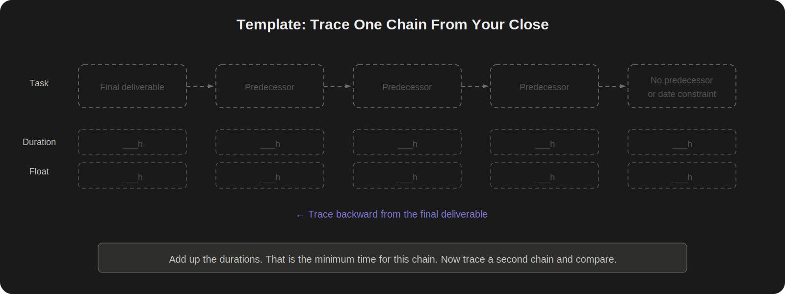 Blank network template with five dashed task boxes arranged right to left, each with empty duration and float fields below. Arrows connect the boxes with a label reading "trace backward from the final deliverable." Bottom instruction reads: add up the durations, that is the minimum time for this chain, now trace a second chain and compare.