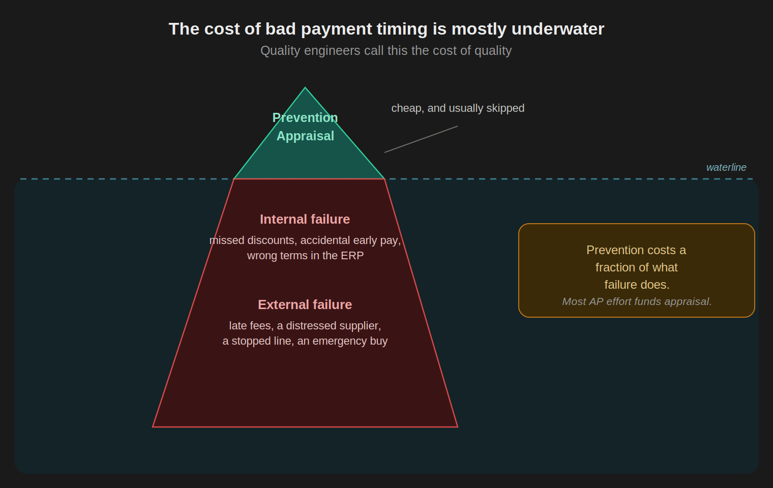 An iceberg showing cheap prevention and appraisal above the waterline and the larger, expensive internal and external payment failures (missed discounts, late fees, a stopped line) hidden below it.