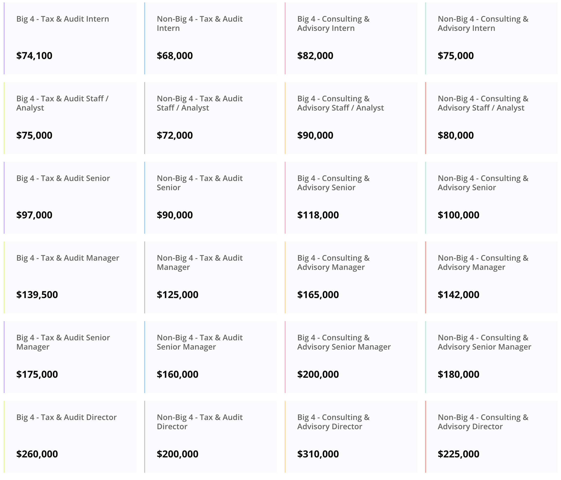 Big 4 salary data 2025