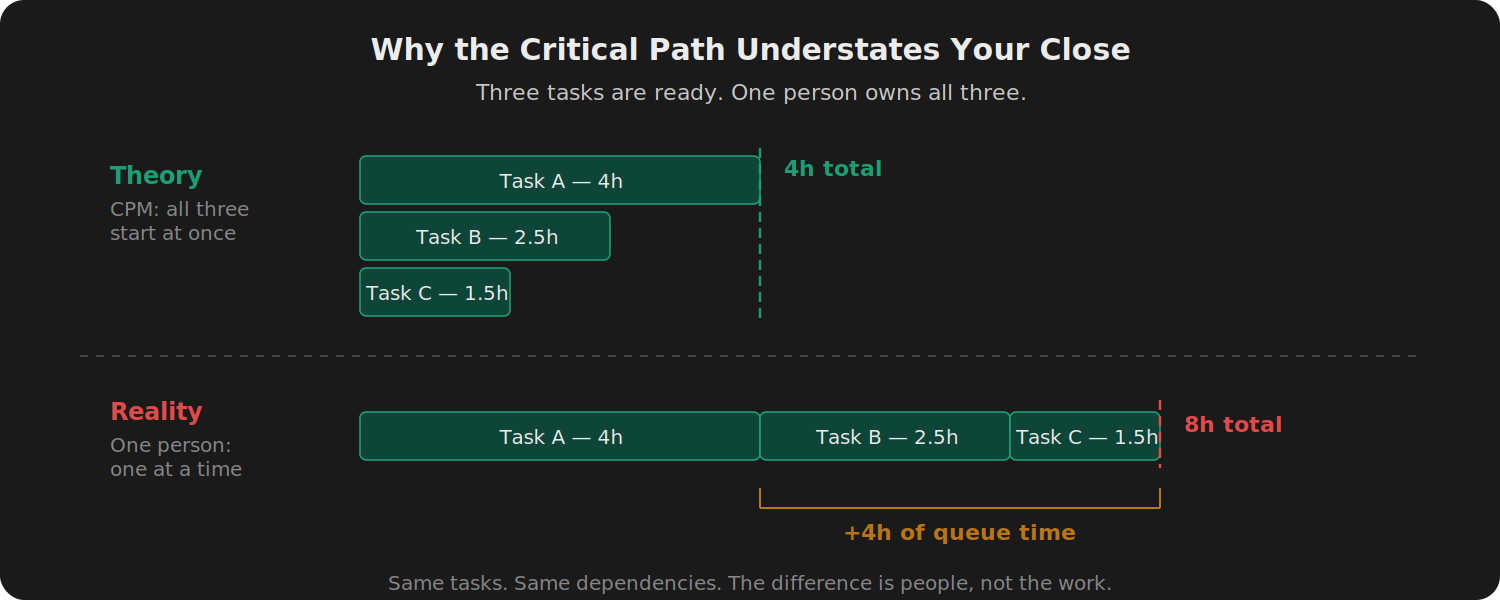 Two-row comparison. Top: three tasks running in parallel under CPM, finishing in 4 hours. Bottom: same three tasks running one after another with one person, finishing in 8 hours. Bracket shows 4 hours of queue time.