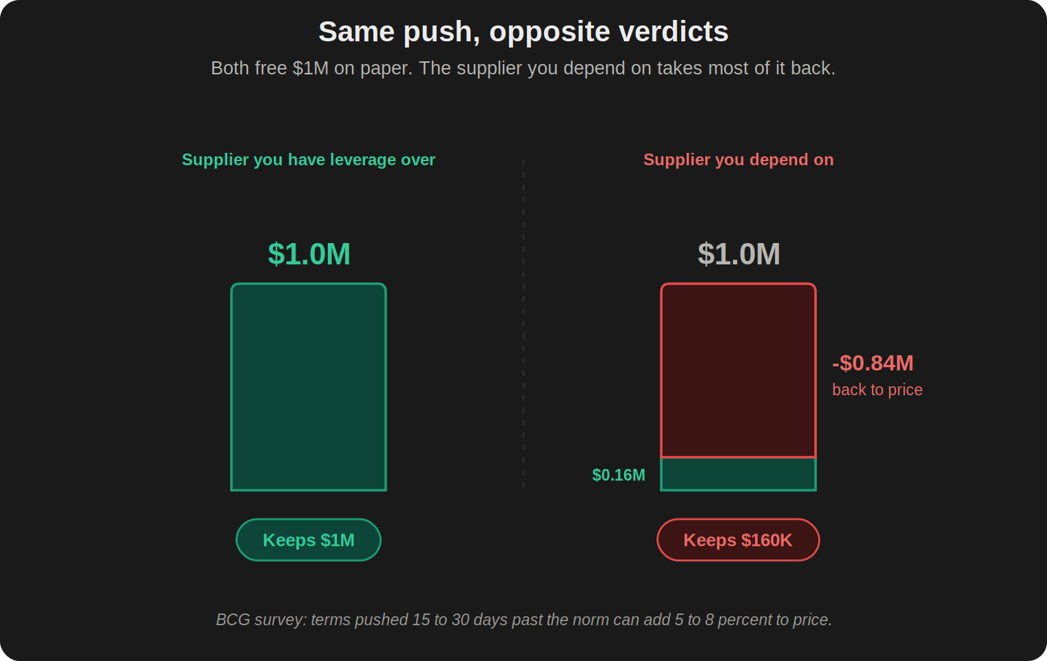 Two bars, both freeing $1.0M. The supplier you have leverage over keeps the full $1M in teal. The supplier you depend on shows $0.84M eaten by a price rise in red, keeping only $0.16M.