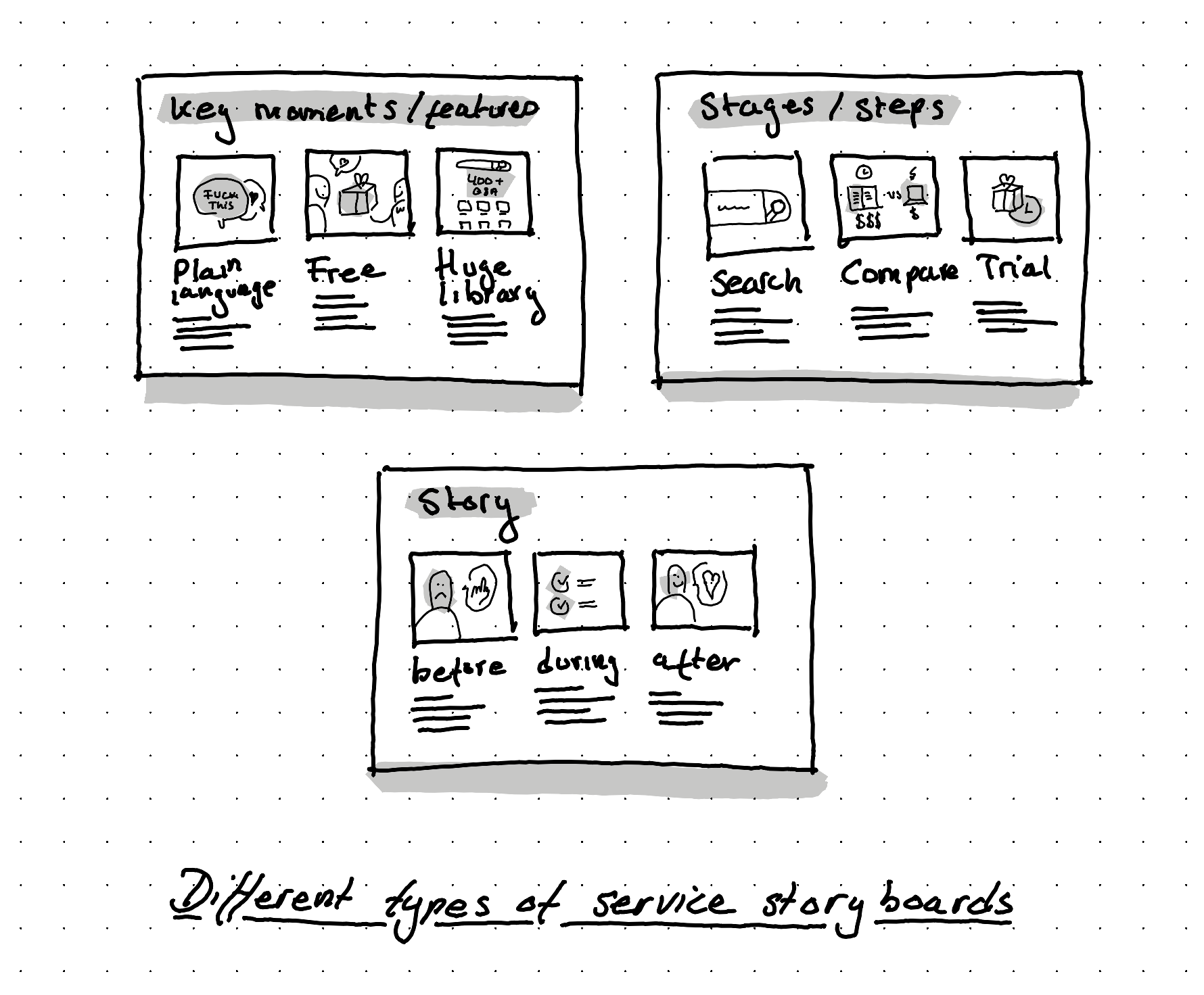 three different types of service storyboards - key moments - step by step - story