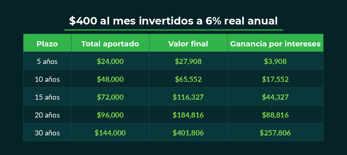 Tabla: $400 al mes invertidos a 6% real anual. A 10 años: $65,552 sobre $48,000 aportados. A 20 años: $184,816 sobre $96,000. A 30 años: $401,806 sobre $144,000 aportados.