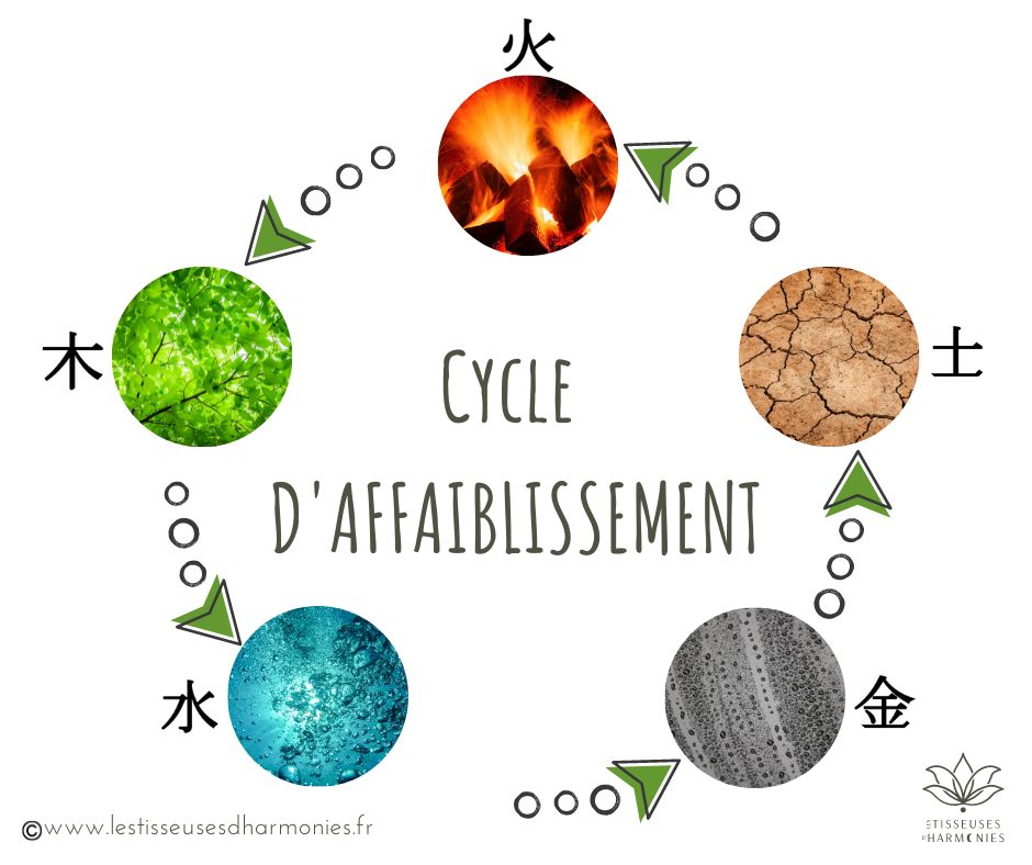 Cycle affaiblissement - 5 Eléments Feng Shui