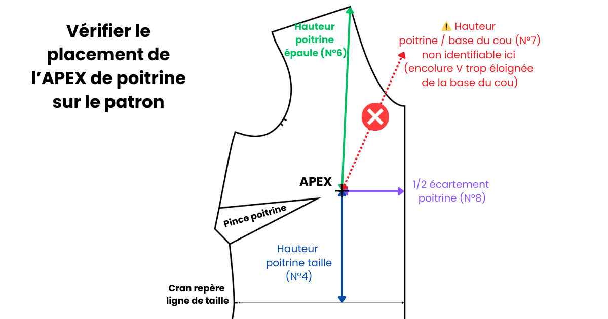 Schéma explicatif du positionnement de l'apex de poitrine sur le patron en fonction de sa hauteur et de l'écartement de la poitrine