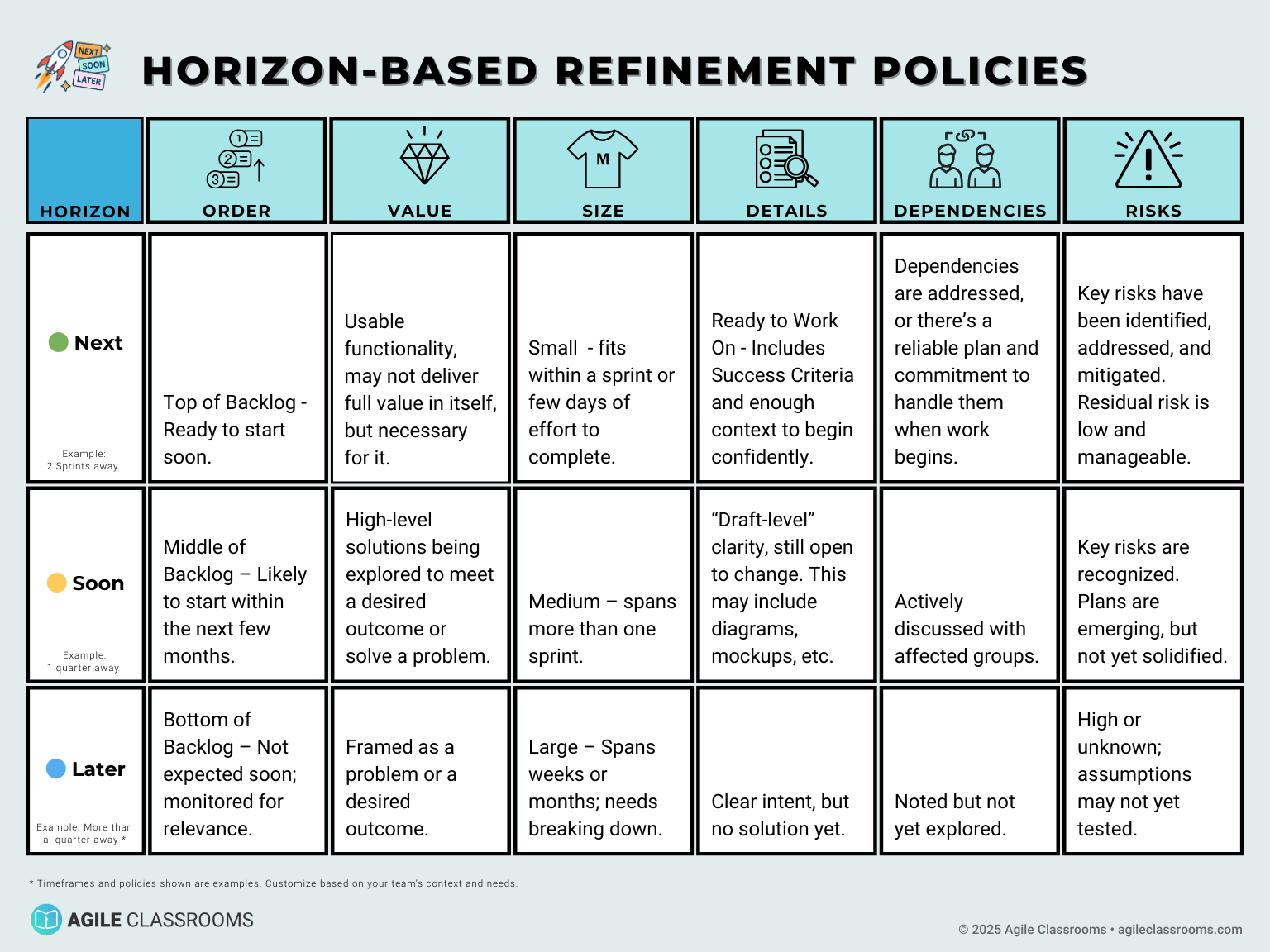 Matrix showing backlog refinement policies across three time horizons—Next, Soon, and Later—organized by Order, Value, Size, Details, Dependencies, and Risk. Each row defines what “refined” means based on how close the item is to being worked on.