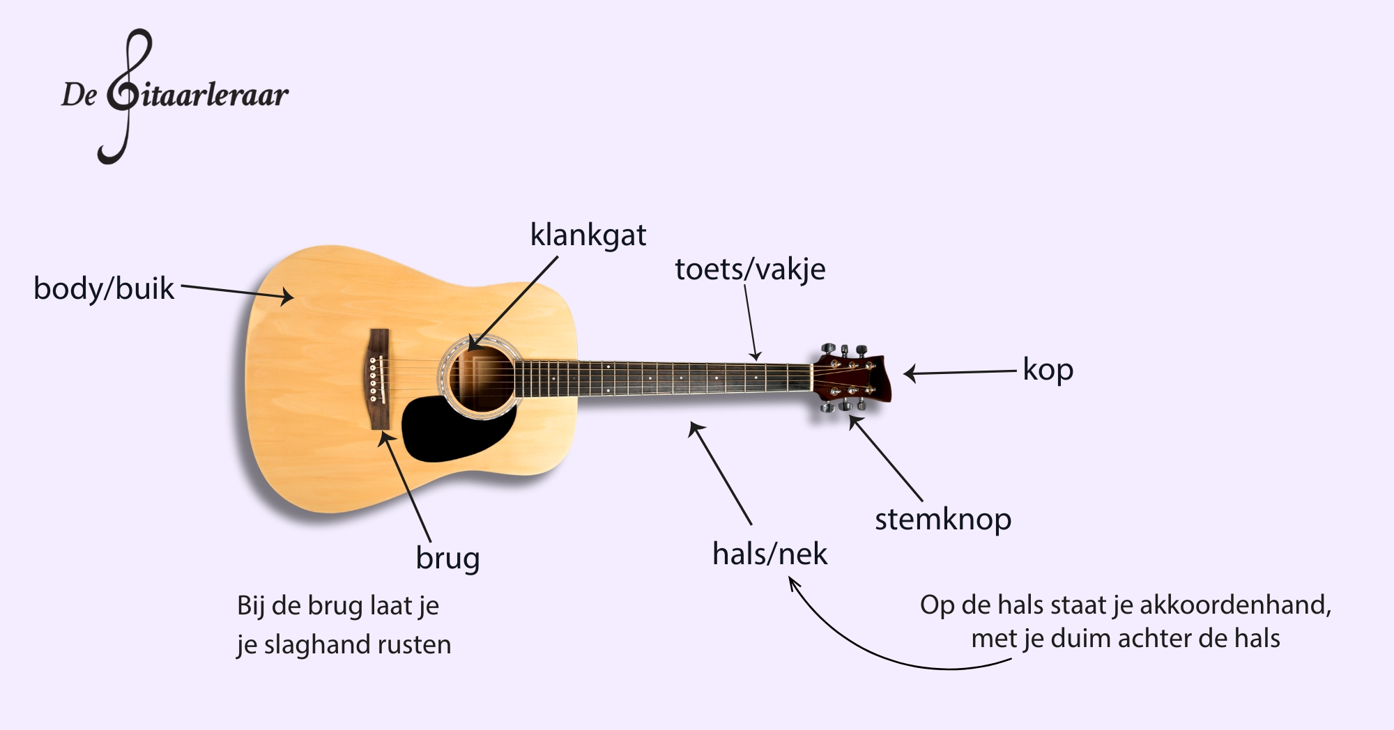 Uitleg opbouw gitaar