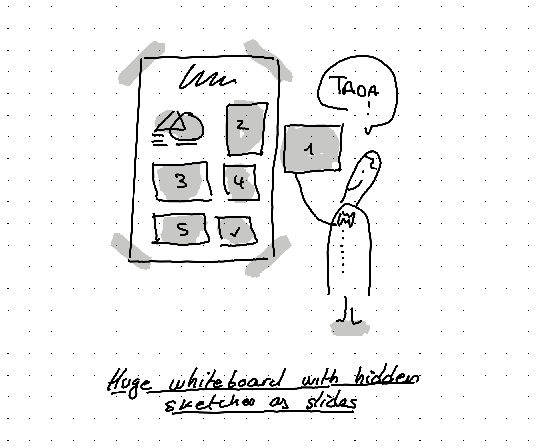An illustration showing huge whiteboard with hidden sketches as slides that can be revealed by removing a sheet of paper