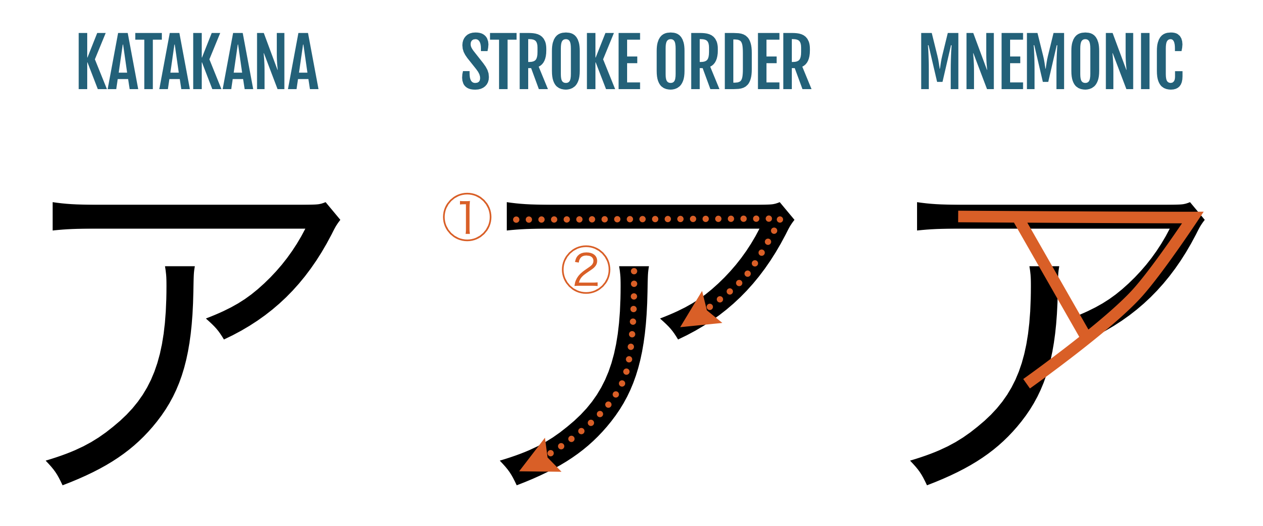 Katakana Mnemonic & Stroke Order | ア (a)
