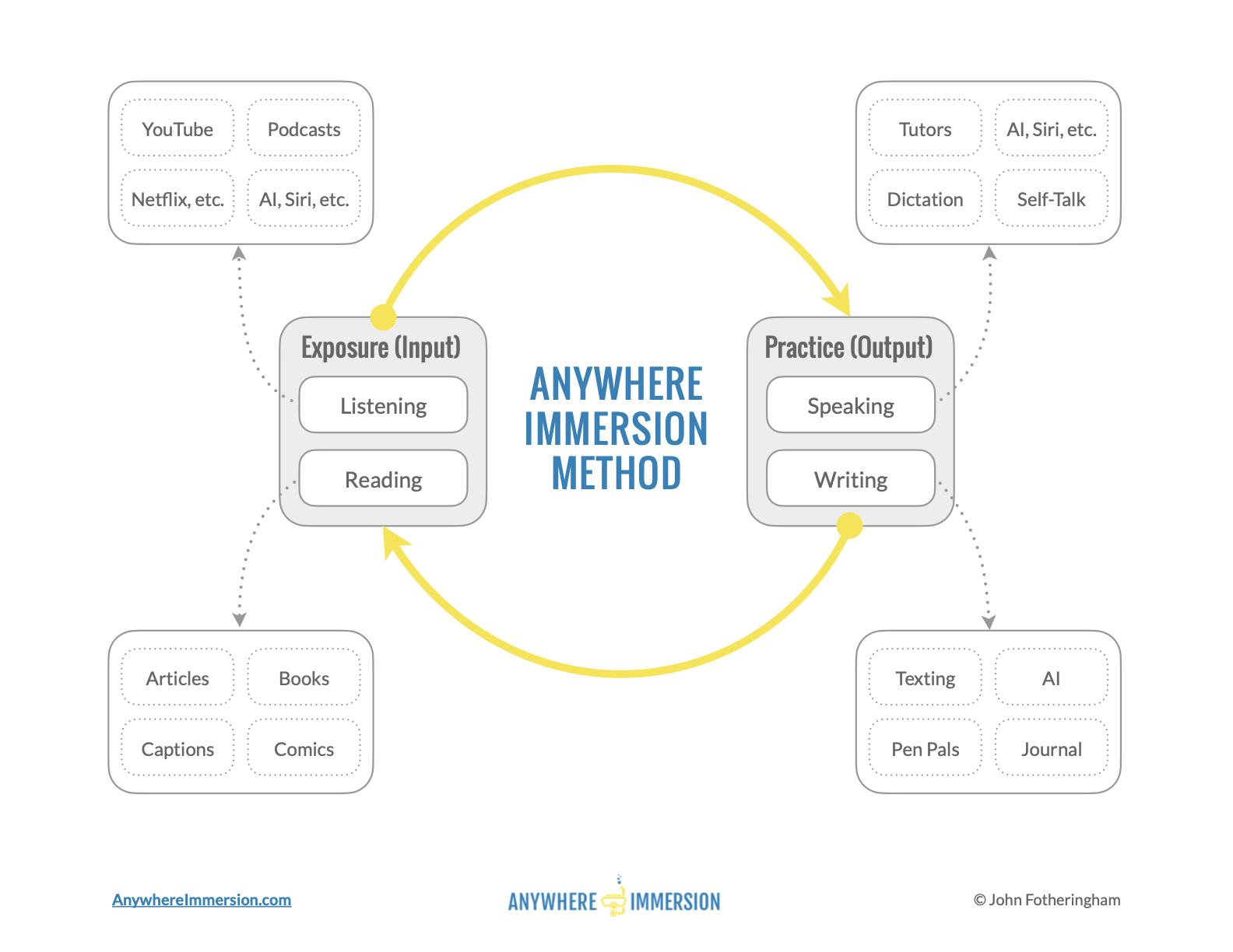 Anywhere Immersion Method