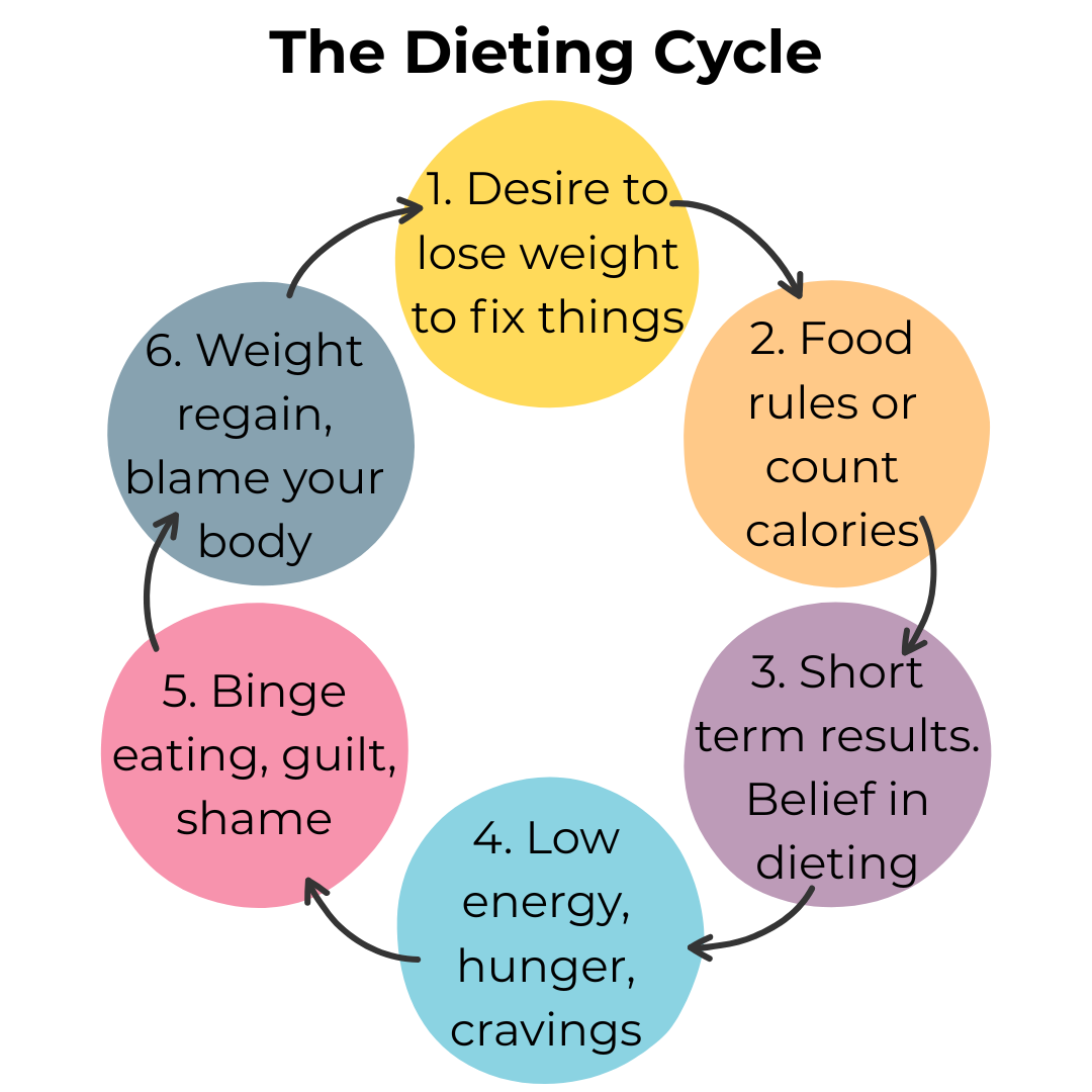 How to break free of the dieting cycle