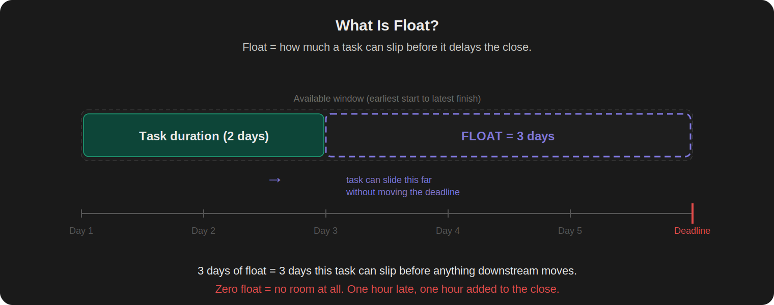 A single task bar inside a dashed available window spanning Day 1 to the deadline. The solid green task block occupies two days on the left. A purple dashed zone on the right shows three days of float with an arrow indicating the task can slide that far without moving the deadline.