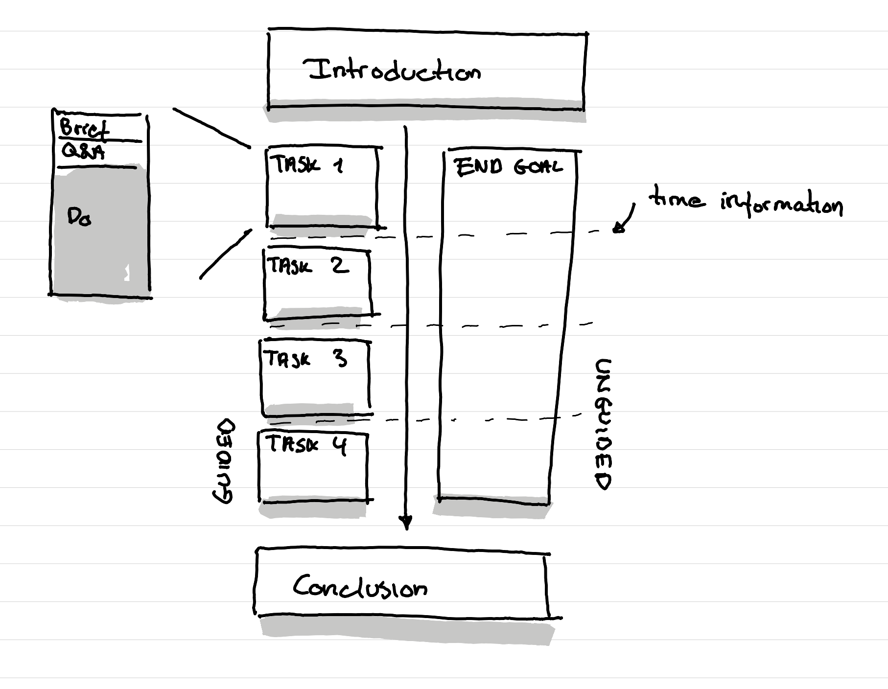 An illustration showing a table showing the difference between guided and unguided workshop - guided has several tiny task - unguided one big one - in the guided each task is composed of a brief a question and answer moment and time to do the work