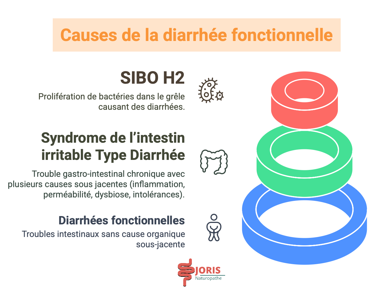 diarrhées fonctionnelles causes