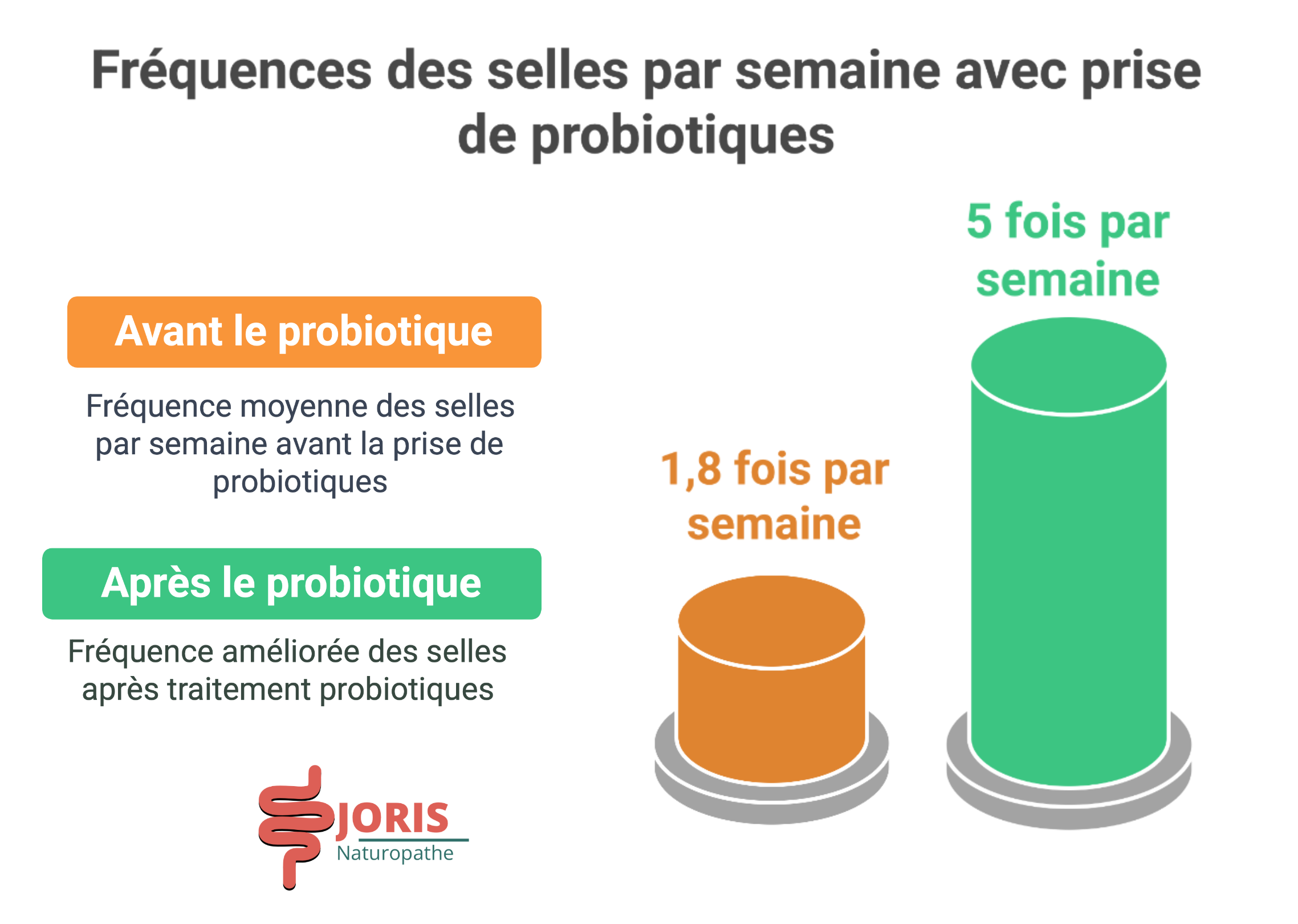 probiotique et constipation transit