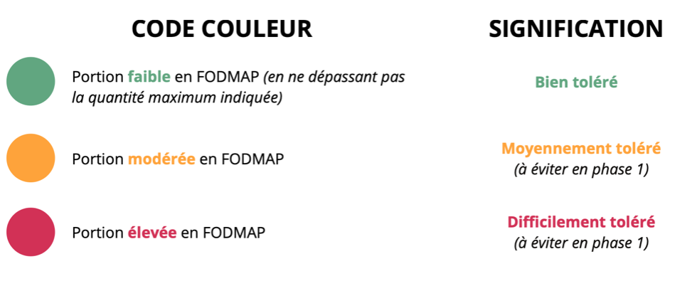 application fodmap