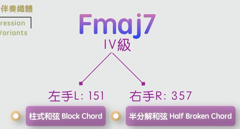 探索三種伴奏織體的變化