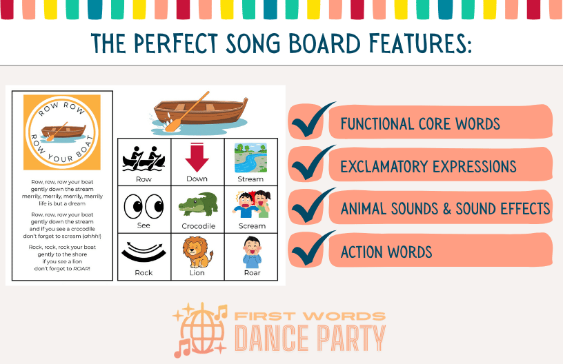 The most important features to look for on a songs board for speech therapy, with examples shown on an example.