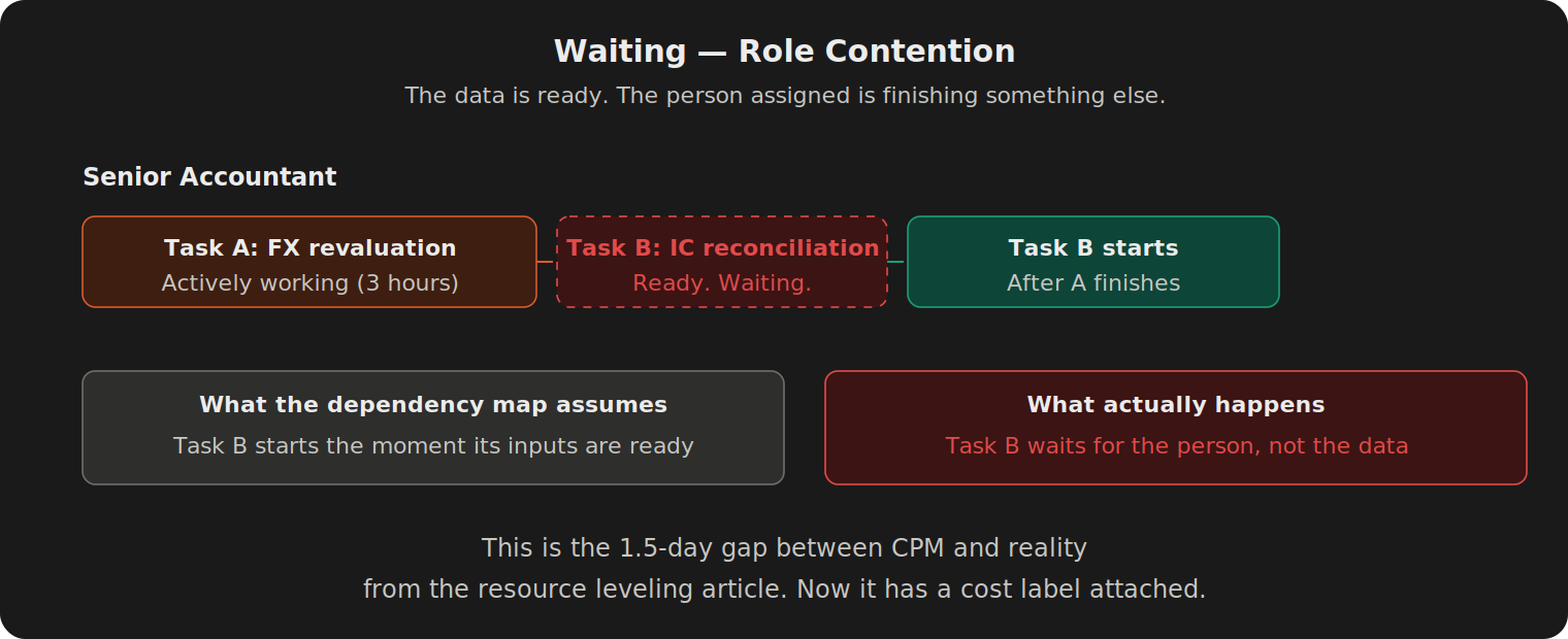 Senior Accountant's timeline showing Task A (FX revaluation) actively being worked while Task B (IC reconciliation) sits ready and waiting. Two comparison boxes contrast the dependency map assumption versus what actually happens in practice.