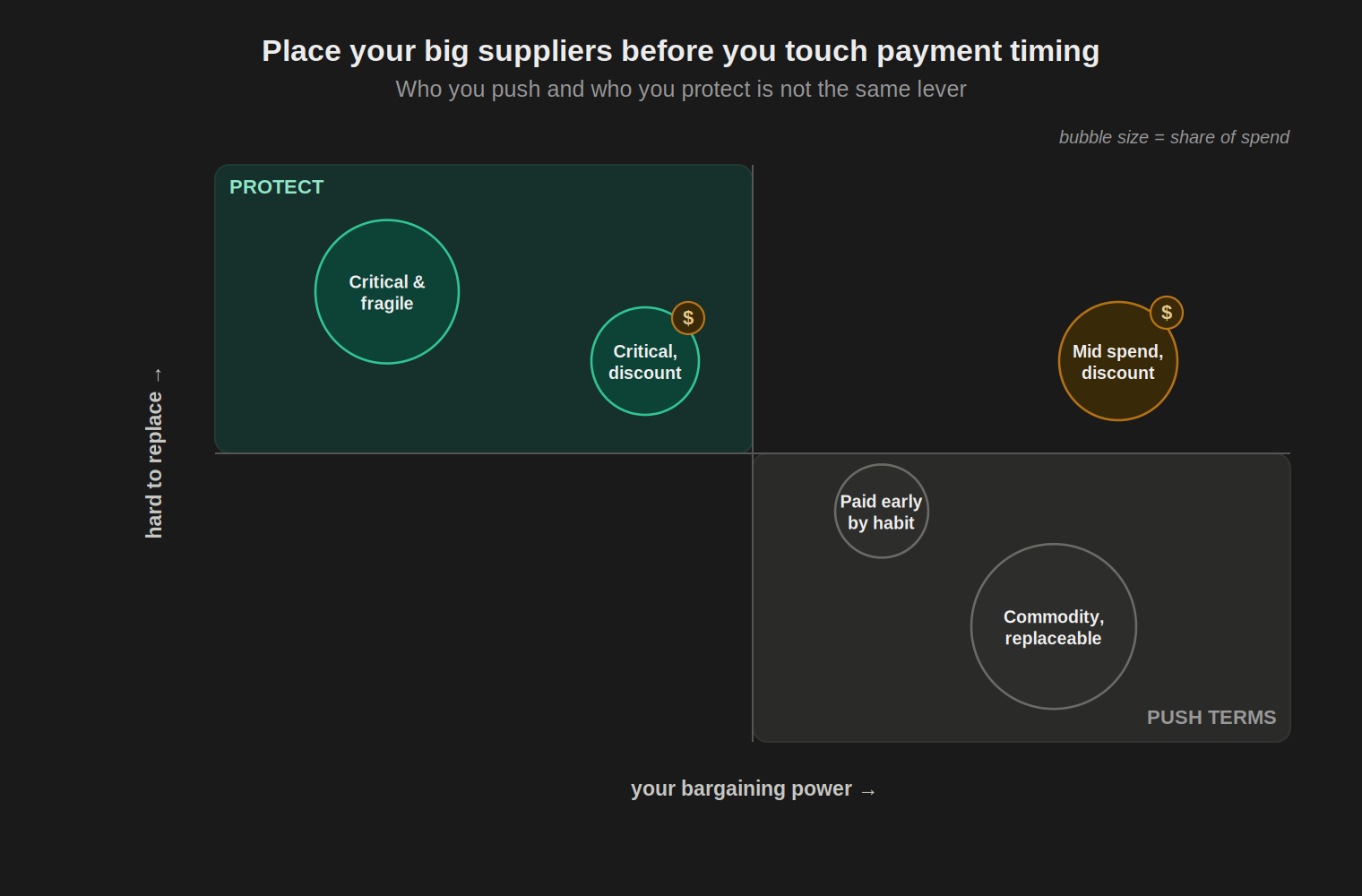 A bubble map placing suppliers by how hard they are to replace against how much bargaining power you hold, bubble size showing share of spend, with a protect zone top-left and a push-terms zone bottom-right, discount-bearing suppliers flagged with a coin.