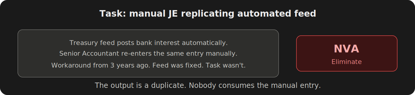 Manual journal entry classified as NVA. Treasury feed posts bank interest automatically. Senior Accountant re-enters the same entry manually from a workaround that was never turned off.