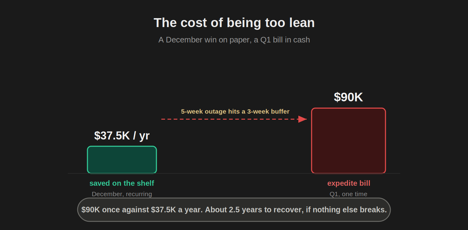 Two bars with a trigger between them. On the left, a small bar: cutting cover in December reads as $37.5K a year of carrying cost saved. The trigger notes a five-week outage hitting a three-week buffer. On the right, a tall bar: a $90K expedite bill in one quarter from airfreight and a spot buy. A footer compares $37.5K saved per year against $90K paid once, roughly a 2.5-year payback if nothing breaks.
