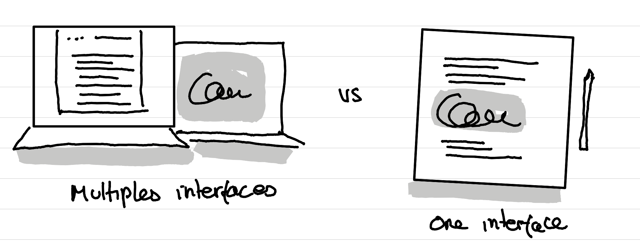 An illustration showing the difference between writing and sketching on a laptop (multiple interfaces and tools needed) and on a Remarkable tablet (on tool and one interface).)