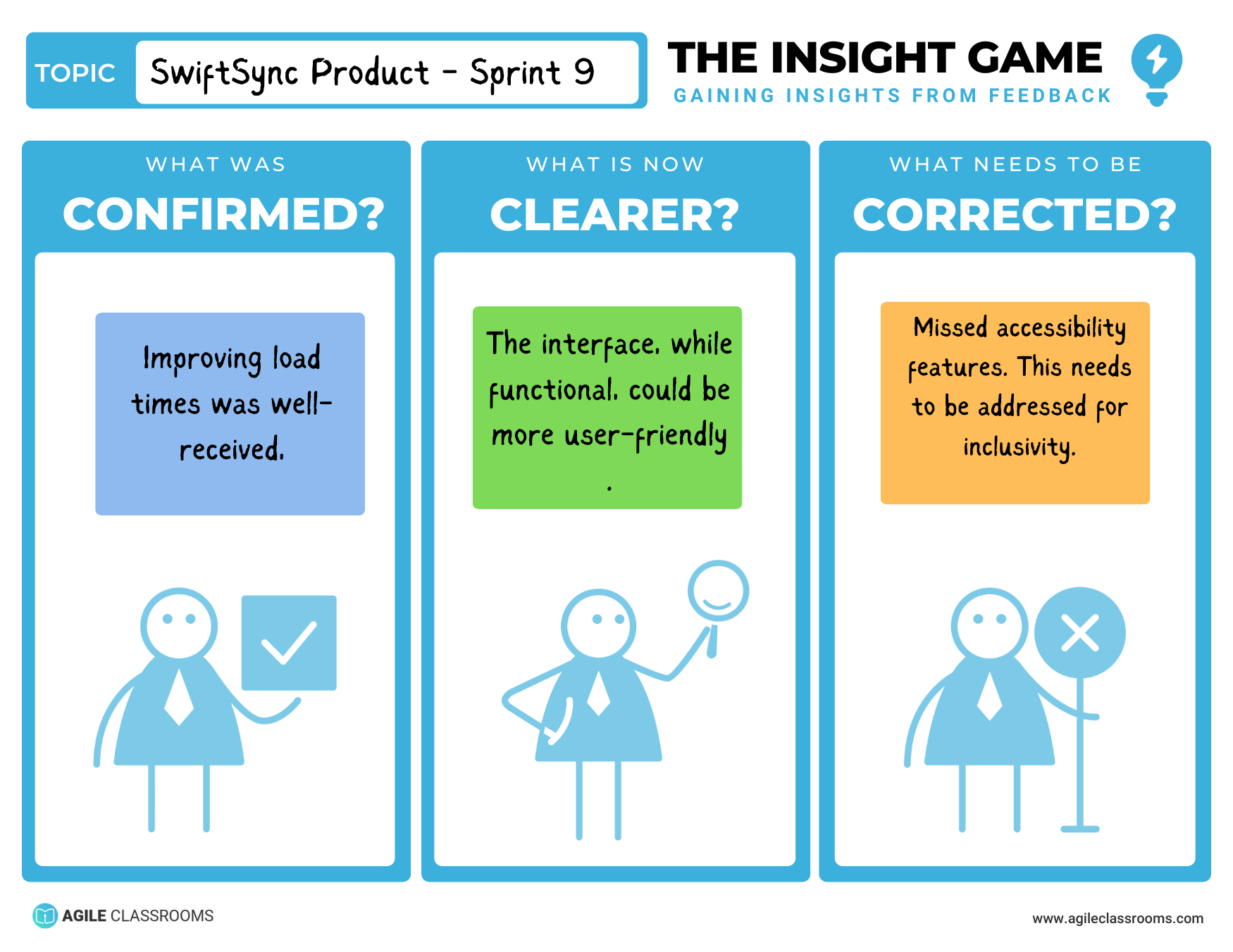 Example of a product team Insight Game board sorting Sprint Review feedback into confirmed, clearer, and corrected product improvements.