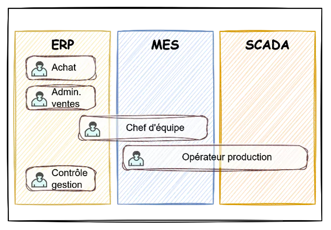 Qui utilise un MES ?