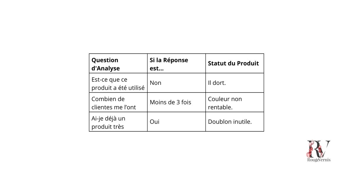 Analyse de l'inventaire 3 questions