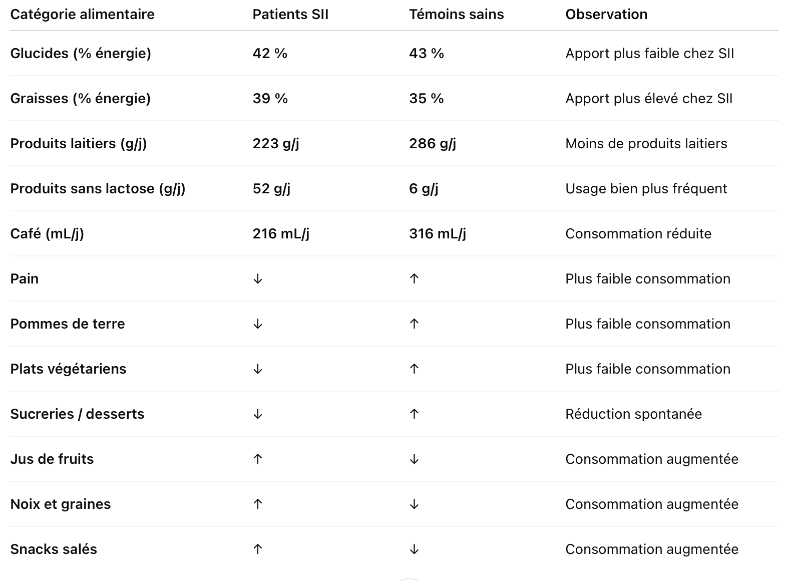 Colon irritable quoi manger