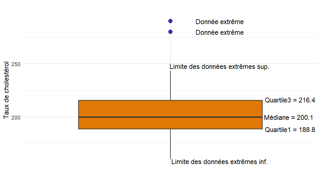 Elements du boxplot