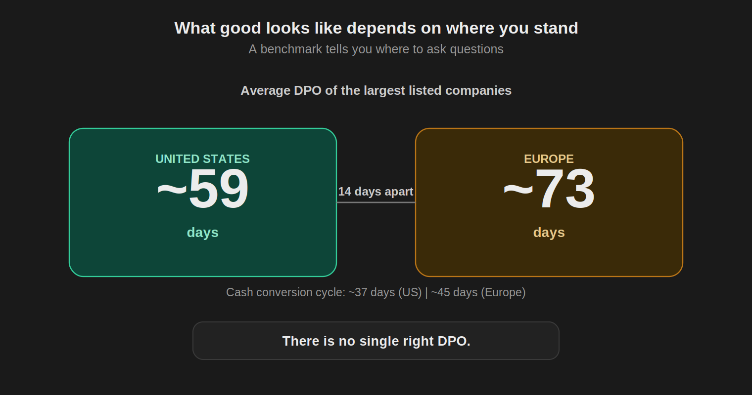 A callout contrasting average DPO of about 59 days in the US with about 73 days in Europe, a fourteen-day gap, plus cash conversion cycle figures of 37 and 45 days, under the line that there is no single right DPO.