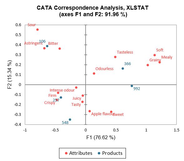 Analyse de données CATA avec XLSTAT