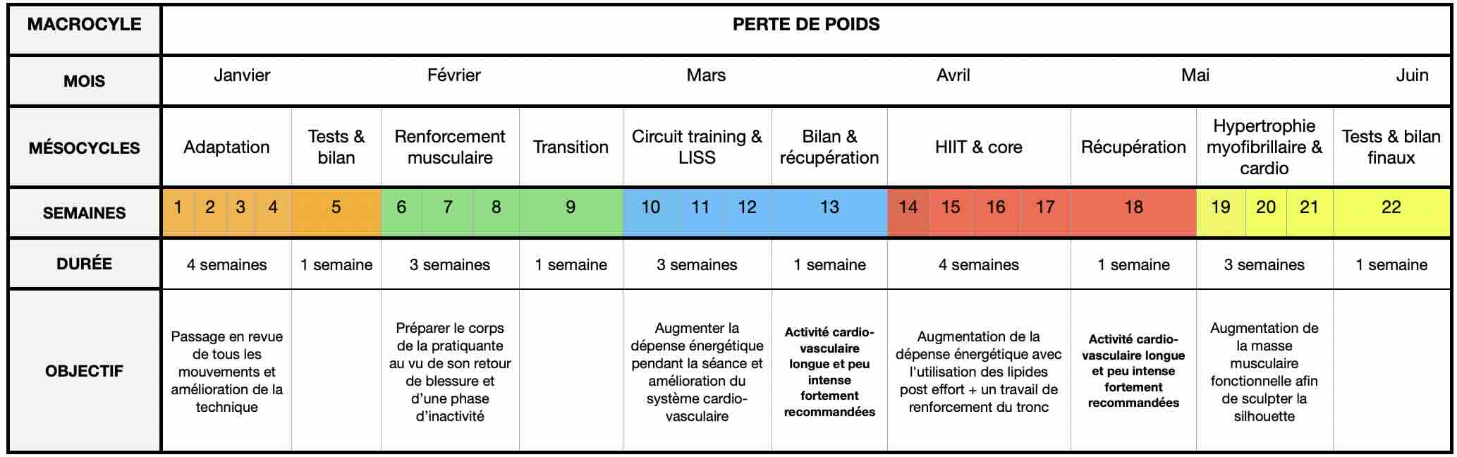 macrocycle BPJEPS programmation entrainement prise de masse perte de poids